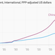 Image for article titled No, India’s economy is not about to catch up with China’s anytime soon